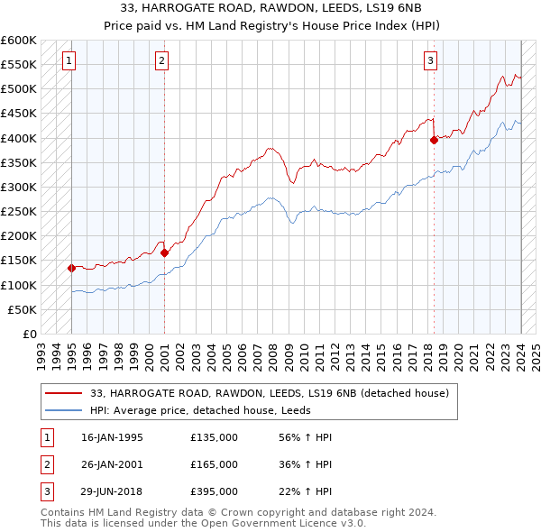 33, HARROGATE ROAD, RAWDON, LEEDS, LS19 6NB: Price paid vs HM Land Registry's House Price Index