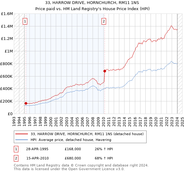 33, HARROW DRIVE, HORNCHURCH, RM11 1NS: Price paid vs HM Land Registry's House Price Index