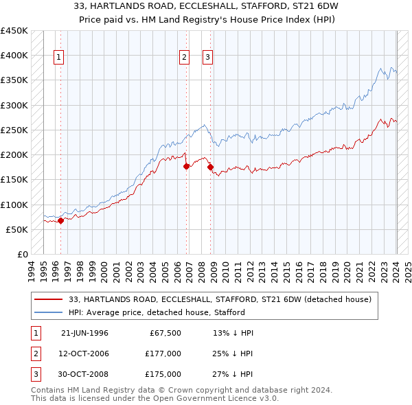 33, HARTLANDS ROAD, ECCLESHALL, STAFFORD, ST21 6DW: Price paid vs HM Land Registry's House Price Index