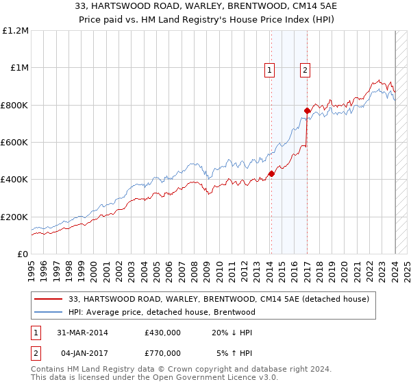 33, HARTSWOOD ROAD, WARLEY, BRENTWOOD, CM14 5AE: Price paid vs HM Land Registry's House Price Index