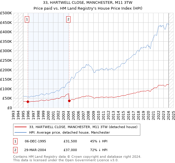 33, HARTWELL CLOSE, MANCHESTER, M11 3TW: Price paid vs HM Land Registry's House Price Index