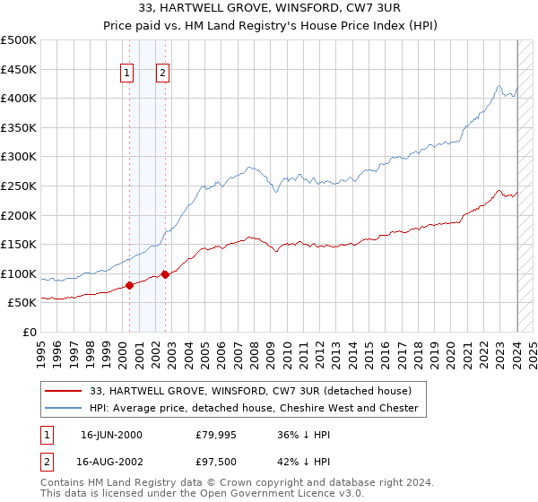 33, HARTWELL GROVE, WINSFORD, CW7 3UR: Price paid vs HM Land Registry's House Price Index
