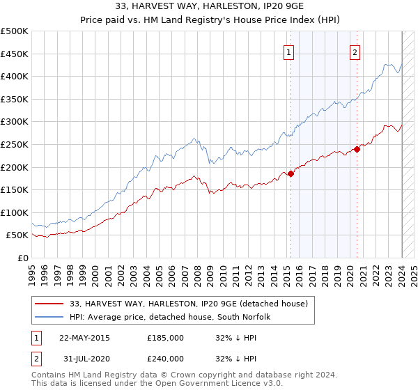 33, HARVEST WAY, HARLESTON, IP20 9GE: Price paid vs HM Land Registry's House Price Index