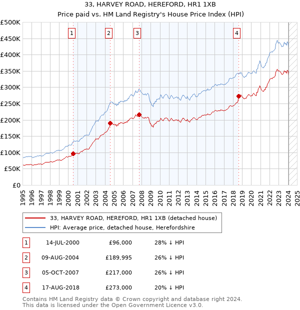 33, HARVEY ROAD, HEREFORD, HR1 1XB: Price paid vs HM Land Registry's House Price Index