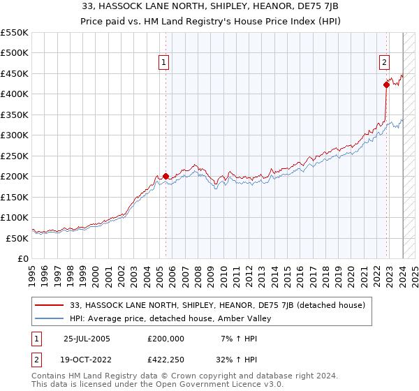 33, HASSOCK LANE NORTH, SHIPLEY, HEANOR, DE75 7JB: Price paid vs HM Land Registry's House Price Index