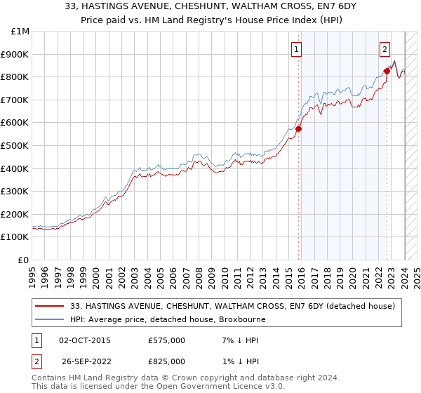 33, HASTINGS AVENUE, CHESHUNT, WALTHAM CROSS, EN7 6DY: Price paid vs HM Land Registry's House Price Index