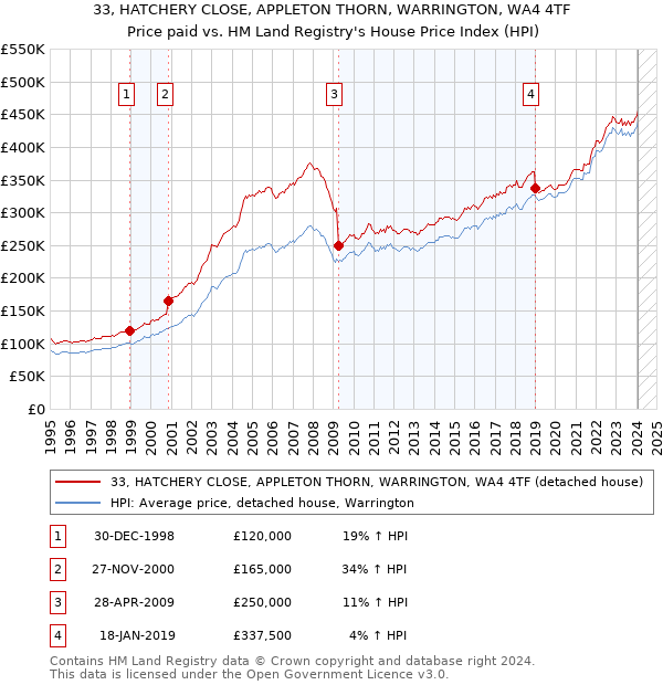33, HATCHERY CLOSE, APPLETON THORN, WARRINGTON, WA4 4TF: Price paid vs HM Land Registry's House Price Index