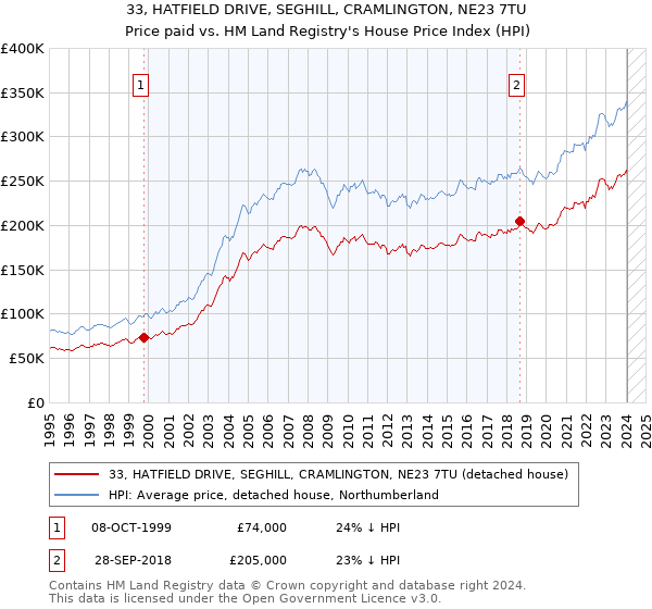 33, HATFIELD DRIVE, SEGHILL, CRAMLINGTON, NE23 7TU: Price paid vs HM Land Registry's House Price Index