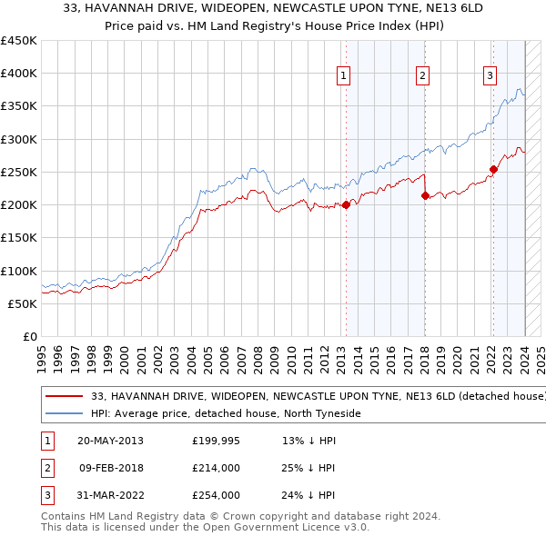 33, HAVANNAH DRIVE, WIDEOPEN, NEWCASTLE UPON TYNE, NE13 6LD: Price paid vs HM Land Registry's House Price Index