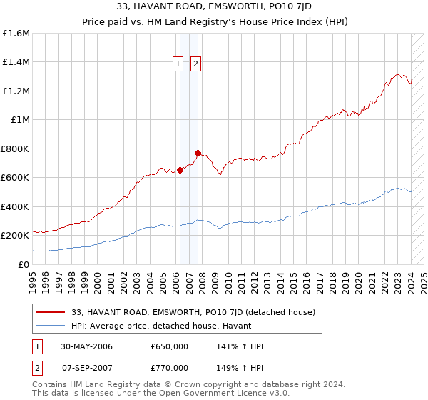 33, HAVANT ROAD, EMSWORTH, PO10 7JD: Price paid vs HM Land Registry's House Price Index