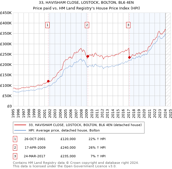 33, HAVISHAM CLOSE, LOSTOCK, BOLTON, BL6 4EN: Price paid vs HM Land Registry's House Price Index