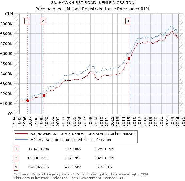 33, HAWKHIRST ROAD, KENLEY, CR8 5DN: Price paid vs HM Land Registry's House Price Index