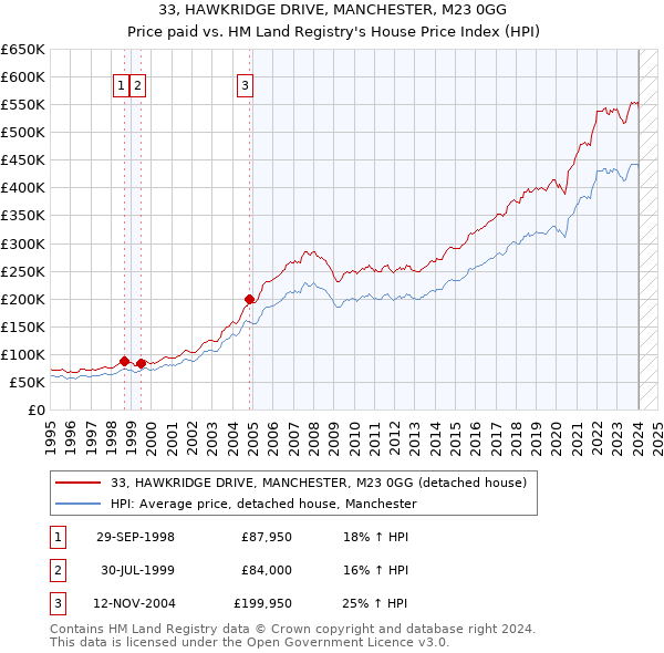 33, HAWKRIDGE DRIVE, MANCHESTER, M23 0GG: Price paid vs HM Land Registry's House Price Index