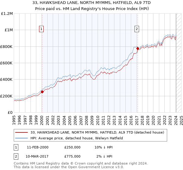 33, HAWKSHEAD LANE, NORTH MYMMS, HATFIELD, AL9 7TD: Price paid vs HM Land Registry's House Price Index