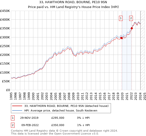 33, HAWTHORN ROAD, BOURNE, PE10 9SN: Price paid vs HM Land Registry's House Price Index