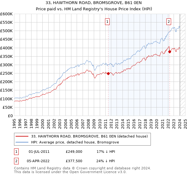 33, HAWTHORN ROAD, BROMSGROVE, B61 0EN: Price paid vs HM Land Registry's House Price Index