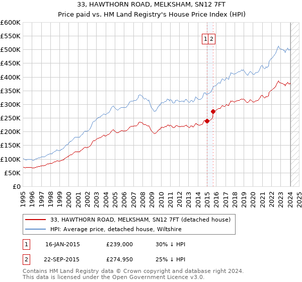 33, HAWTHORN ROAD, MELKSHAM, SN12 7FT: Price paid vs HM Land Registry's House Price Index