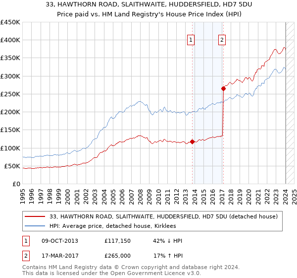 33, HAWTHORN ROAD, SLAITHWAITE, HUDDERSFIELD, HD7 5DU: Price paid vs HM Land Registry's House Price Index