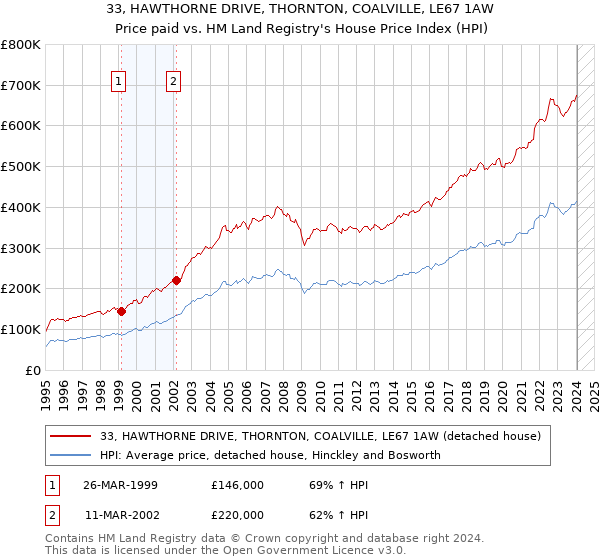 33, HAWTHORNE DRIVE, THORNTON, COALVILLE, LE67 1AW: Price paid vs HM Land Registry's House Price Index