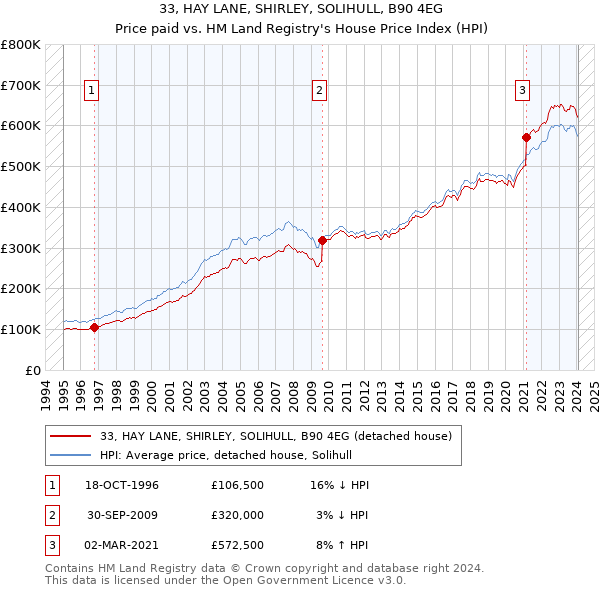 33, HAY LANE, SHIRLEY, SOLIHULL, B90 4EG: Price paid vs HM Land Registry's House Price Index