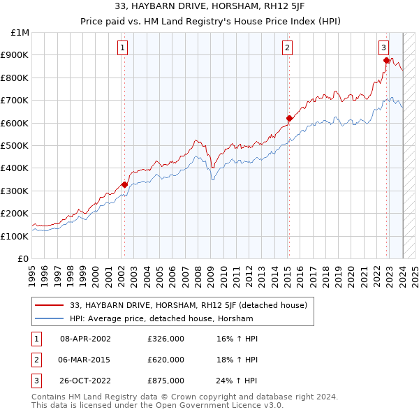 33, HAYBARN DRIVE, HORSHAM, RH12 5JF: Price paid vs HM Land Registry's House Price Index