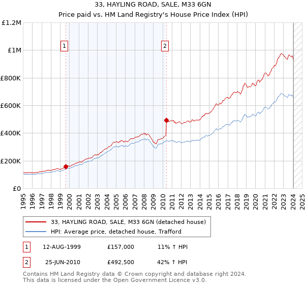 33, HAYLING ROAD, SALE, M33 6GN: Price paid vs HM Land Registry's House Price Index