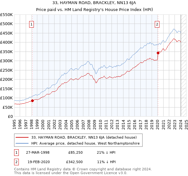 33, HAYMAN ROAD, BRACKLEY, NN13 6JA: Price paid vs HM Land Registry's House Price Index