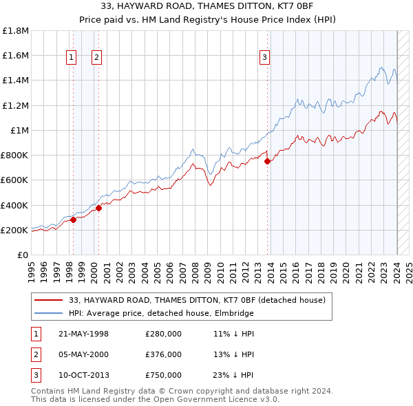 33, HAYWARD ROAD, THAMES DITTON, KT7 0BF: Price paid vs HM Land Registry's House Price Index