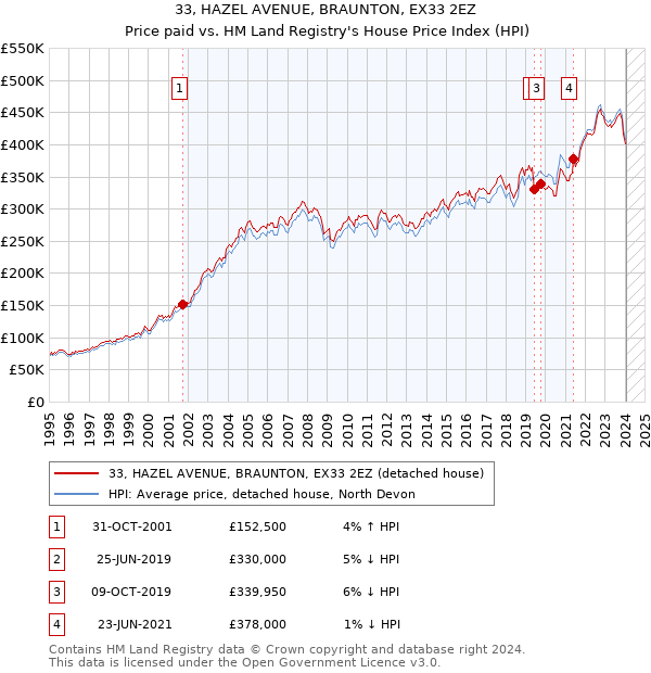 33, HAZEL AVENUE, BRAUNTON, EX33 2EZ: Price paid vs HM Land Registry's House Price Index