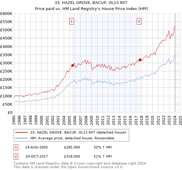33, HAZEL GROVE, BACUP, OL13 9XT: Price paid vs HM Land Registry's House Price Index
