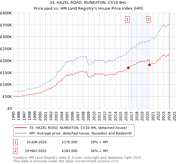 33, HAZEL ROAD, NUNEATON, CV10 9HL: Price paid vs HM Land Registry's House Price Index