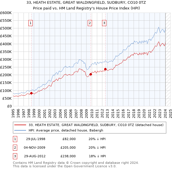 33, HEATH ESTATE, GREAT WALDINGFIELD, SUDBURY, CO10 0TZ: Price paid vs HM Land Registry's House Price Index