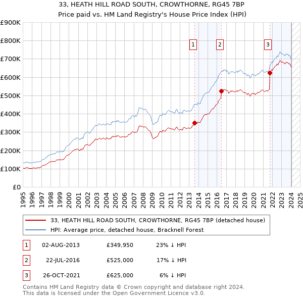 33, HEATH HILL ROAD SOUTH, CROWTHORNE, RG45 7BP: Price paid vs HM Land Registry's House Price Index