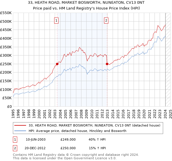 33, HEATH ROAD, MARKET BOSWORTH, NUNEATON, CV13 0NT: Price paid vs HM Land Registry's House Price Index