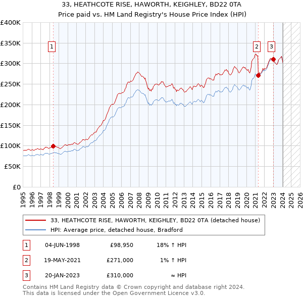 33, HEATHCOTE RISE, HAWORTH, KEIGHLEY, BD22 0TA: Price paid vs HM Land Registry's House Price Index