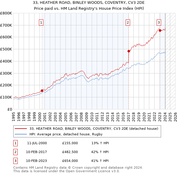 33, HEATHER ROAD, BINLEY WOODS, COVENTRY, CV3 2DE: Price paid vs HM Land Registry's House Price Index