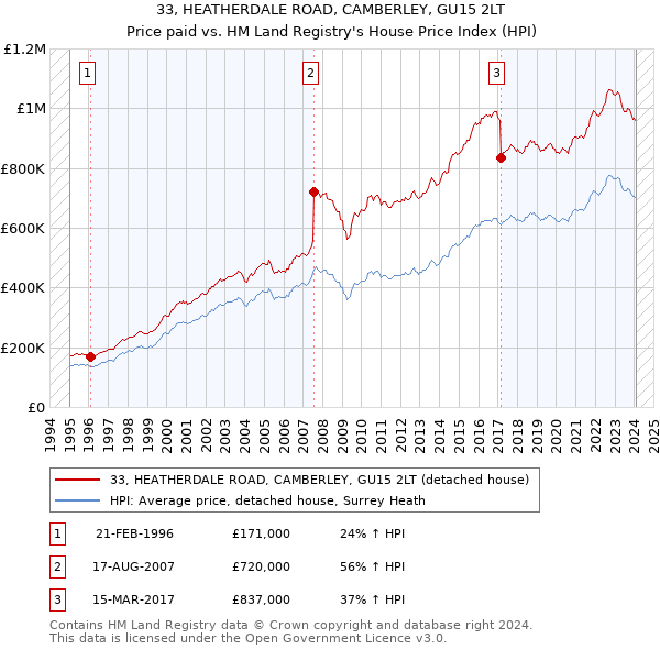 33, HEATHERDALE ROAD, CAMBERLEY, GU15 2LT: Price paid vs HM Land Registry's House Price Index