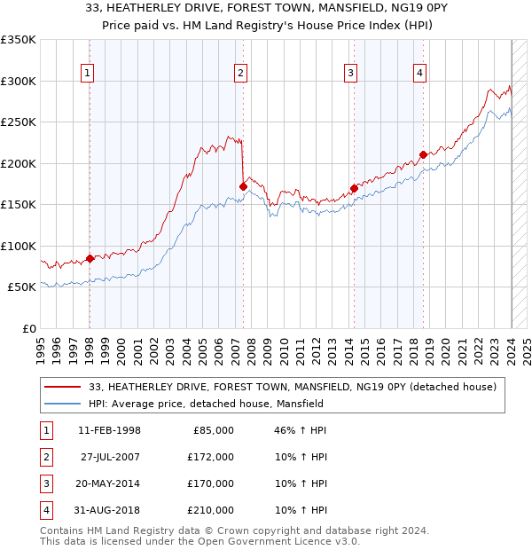 33, HEATHERLEY DRIVE, FOREST TOWN, MANSFIELD, NG19 0PY: Price paid vs HM Land Registry's House Price Index