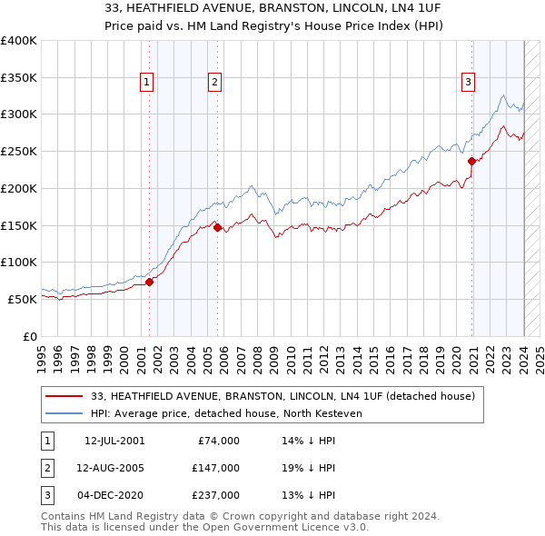 33, HEATHFIELD AVENUE, BRANSTON, LINCOLN, LN4 1UF: Price paid vs HM Land Registry's House Price Index
