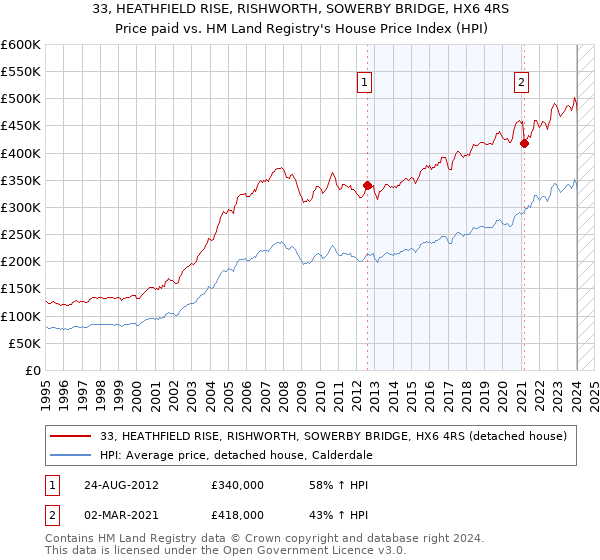 33, HEATHFIELD RISE, RISHWORTH, SOWERBY BRIDGE, HX6 4RS: Price paid vs HM Land Registry's House Price Index
