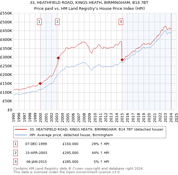 33, HEATHFIELD ROAD, KINGS HEATH, BIRMINGHAM, B14 7BT: Price paid vs HM Land Registry's House Price Index