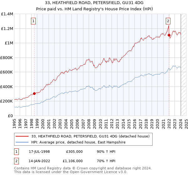 33, HEATHFIELD ROAD, PETERSFIELD, GU31 4DG: Price paid vs HM Land Registry's House Price Index