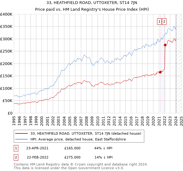 33, HEATHFIELD ROAD, UTTOXETER, ST14 7JN: Price paid vs HM Land Registry's House Price Index