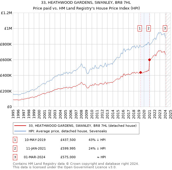 33, HEATHWOOD GARDENS, SWANLEY, BR8 7HL: Price paid vs HM Land Registry's House Price Index