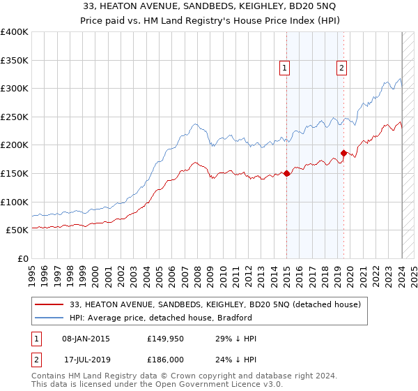 33, HEATON AVENUE, SANDBEDS, KEIGHLEY, BD20 5NQ: Price paid vs HM Land Registry's House Price Index