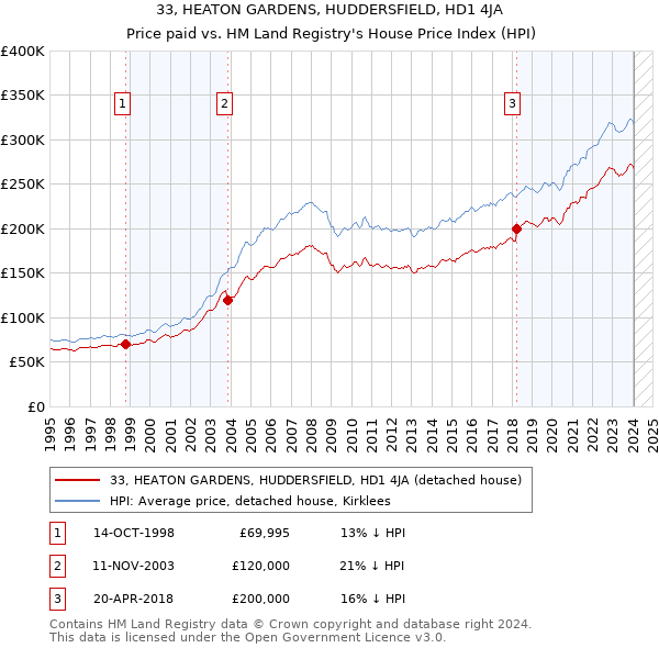 33, HEATON GARDENS, HUDDERSFIELD, HD1 4JA: Price paid vs HM Land Registry's House Price Index