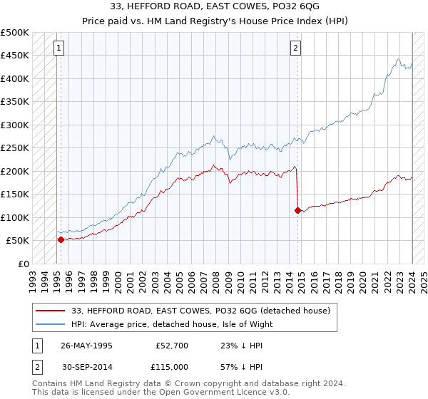 33, HEFFORD ROAD, EAST COWES, PO32 6QG: Price paid vs HM Land Registry's House Price Index
