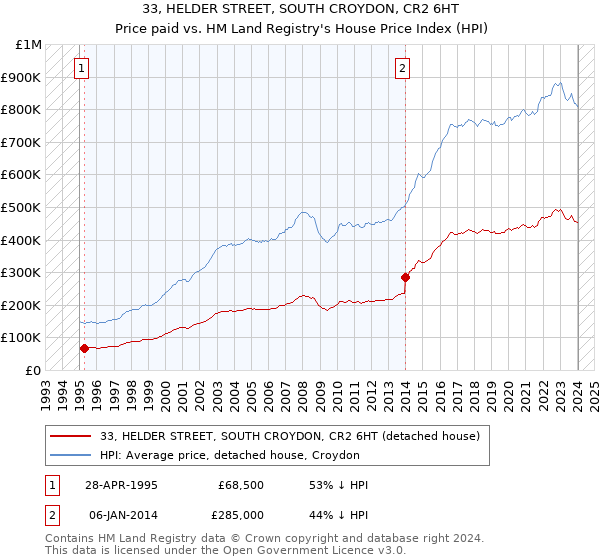 33, HELDER STREET, SOUTH CROYDON, CR2 6HT: Price paid vs HM Land Registry's House Price Index