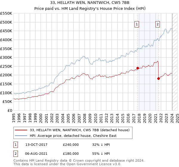 33, HELLATH WEN, NANTWICH, CW5 7BB: Price paid vs HM Land Registry's House Price Index