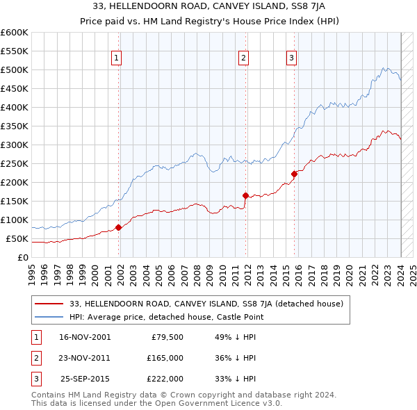 33, HELLENDOORN ROAD, CANVEY ISLAND, SS8 7JA: Price paid vs HM Land Registry's House Price Index